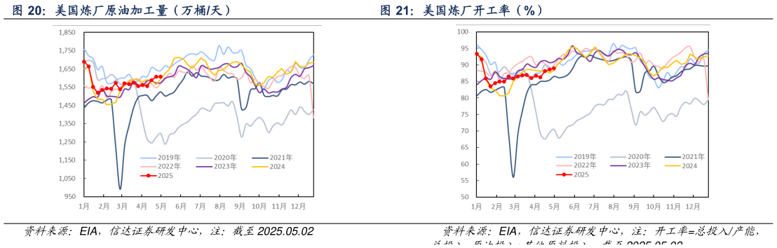想关注一下美国炼厂原油加工量（万桶天） 美国炼厂开工率（%）