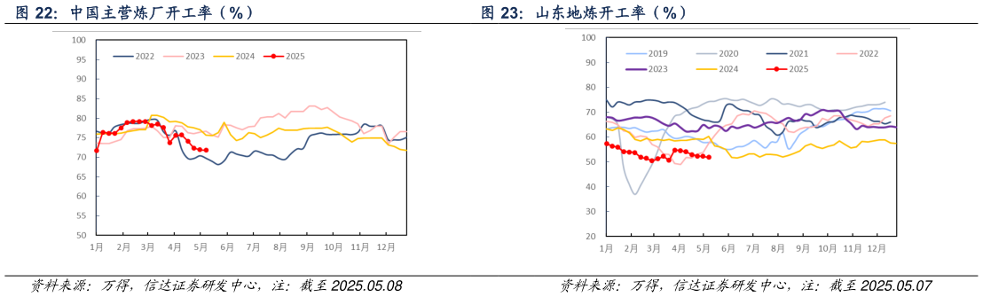 你知道中国主营炼厂开工率（%） 山东地炼开工率（%）