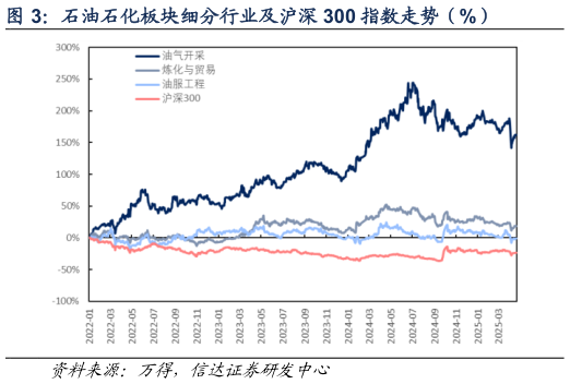 如何看待石油石化板块细分行业及沪深 300 指数走势（%）