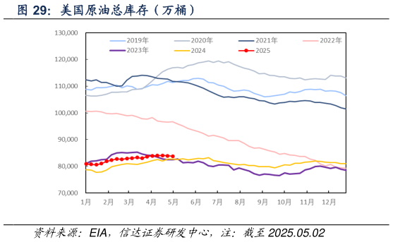 咨询下各位美国原油总库存（万桶）