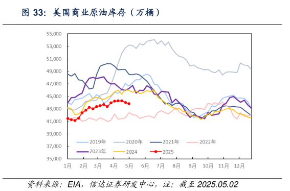我想了解一下美国商业原油库存（万桶）