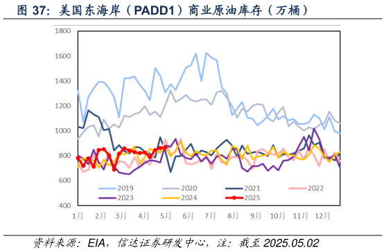 谁能回答美国东海岸（PADD1）商业原油库存（万桶）