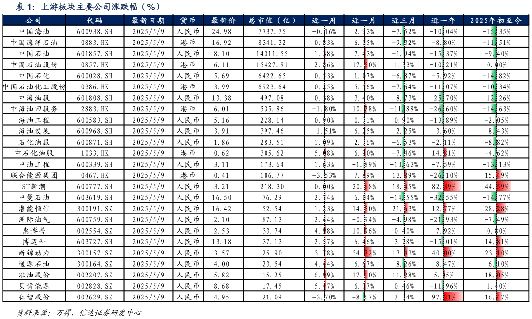 如何看待上游板块主要公司涨跌幅（%）