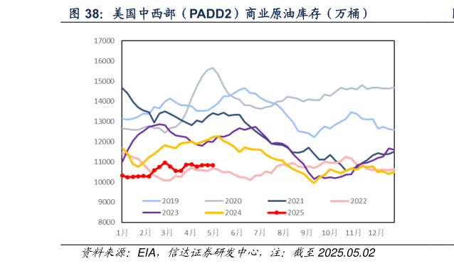 如何才能美国中西部（PADD2）商业原油库存（万桶）