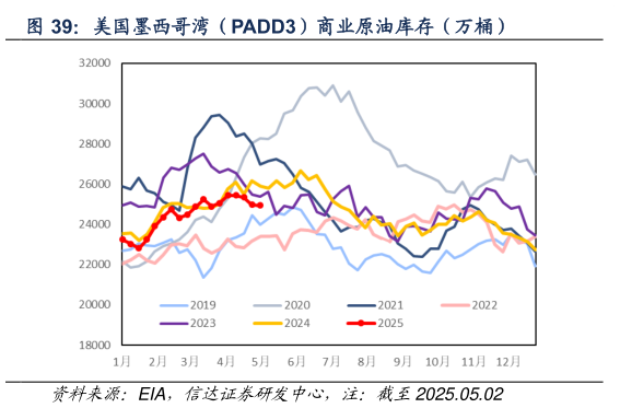 咨询大家美国墨西哥湾（PADD3）商业原油库存（万桶）