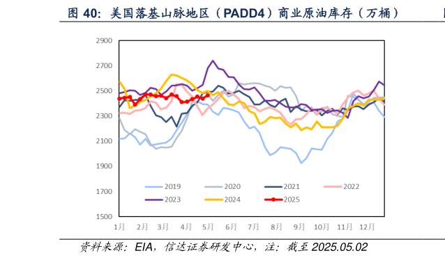 如何才能美国落基山脉地区（PADD4）商业原油库存（万桶）