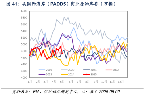 一起讨论下美国西海岸（PADD5）商业原油库存（万桶）