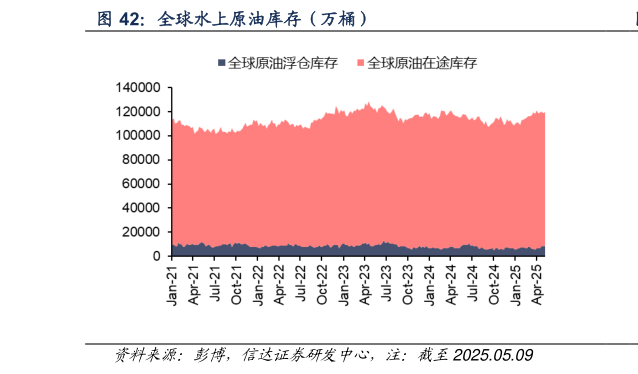 如何解释全球水上原油库存（万桶）