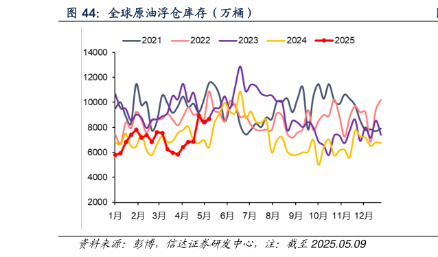 一起讨论下全球原油浮仓库存（万桶）