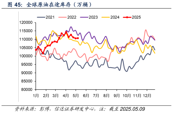 谁知道全球原油在途库存（万桶）