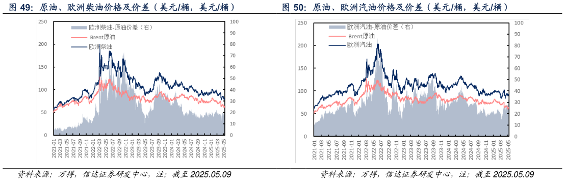 如何了解原油、欧洲柴油价格及价差（美元桶，美元桶） 原油、欧洲汽油价格及价差（美元桶，美元桶）