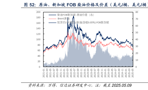我想了解一下原油、新加坡 FOB 柴油价格及价差（美元桶，美元桶）  原油、新加坡 FOB 汽油价格及价差（美元桶，美元桶）