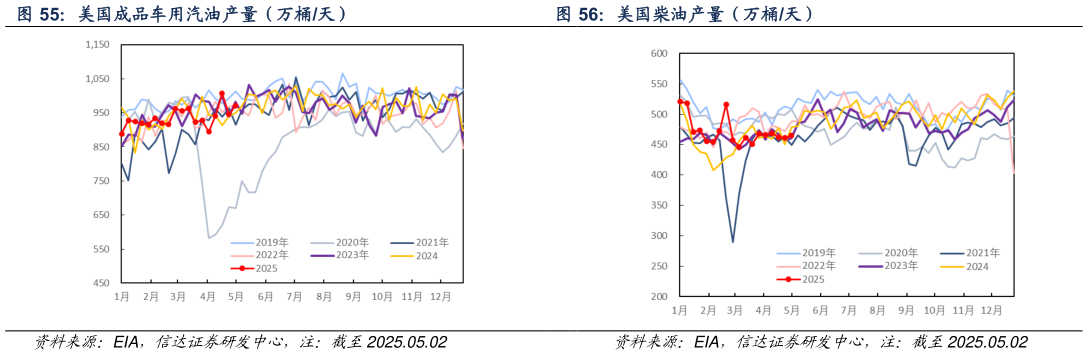 想关注一下美国成品车用汽油产量（万桶天） 美国柴油产量（万桶天）