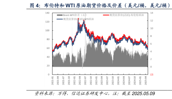 你知道布伦特和 WTI 原油期货价格及价差（美元桶，美元桶）  布伦特原油现货-期货价格及价差（美元桶，美元桶）