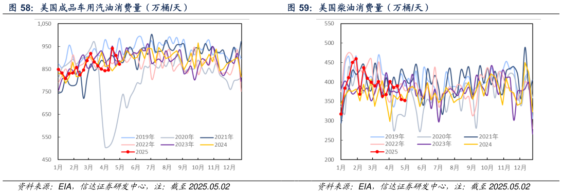 怎样理解美国成品车用汽油消费量（万桶天） 美国柴油消费量（万桶天）