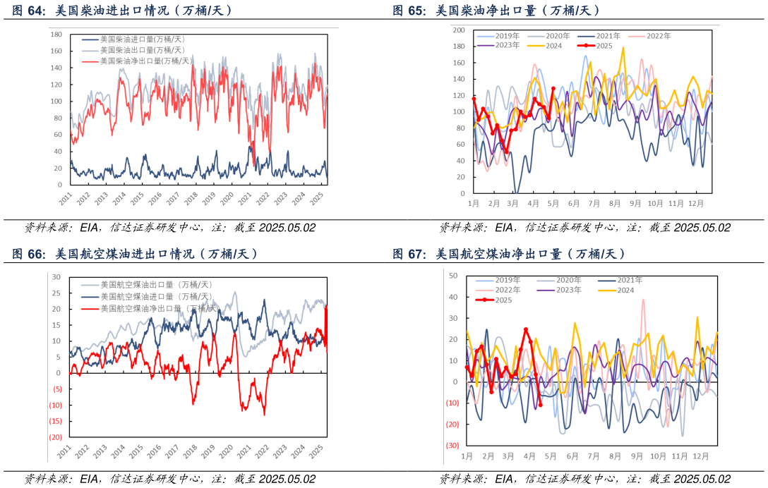 咨询下各位美国柴油进出口情况（万桶天） 美国柴油净出口量（万桶天） 美国航空煤油进出口情况（万桶天） 美国航空煤油净出口量（万桶天）