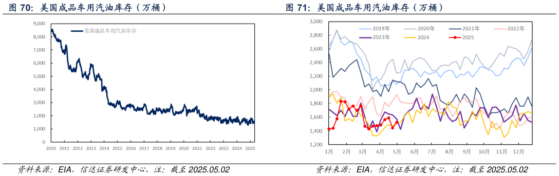 谁能回答美国成品车用汽油库存（万桶） 美国成品车用汽油库存（万桶）
