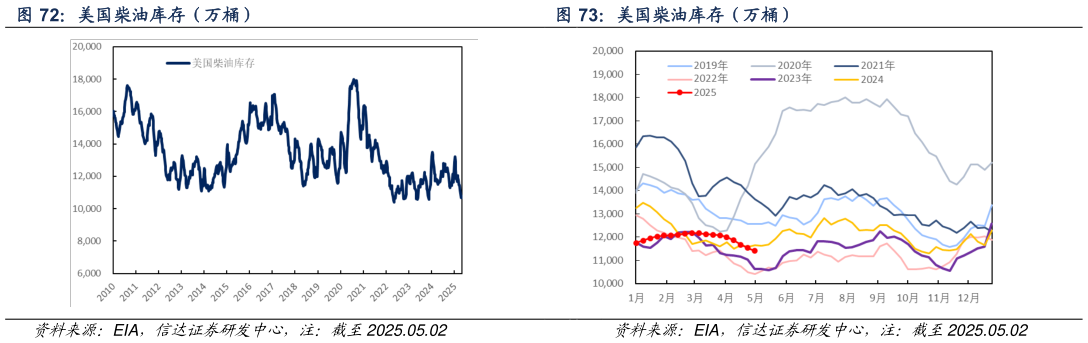 我想了解一下美国柴油库存（万桶）