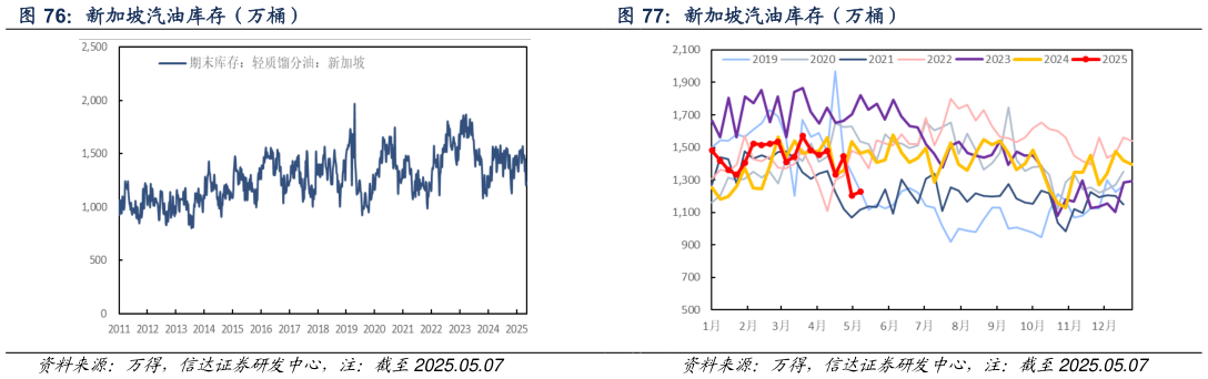 如何了解新加坡汽油库存（万桶）