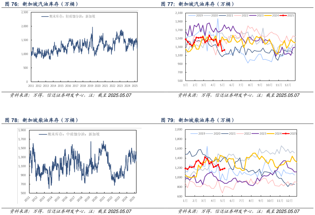 各位网友请教一下新加坡汽油库存（万桶） 新加坡柴油库存（万桶）
