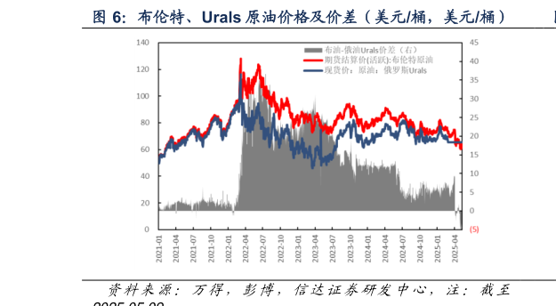 想问下各位网友布伦特、Urals 原油价格及价差（美元桶，美元桶）