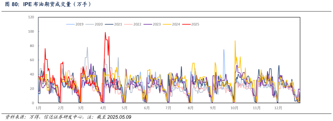 如何了解IPE 布油期货成交量（万手）