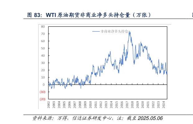咨询大家WTI 原油期货非商业净多头持仓量（万张）