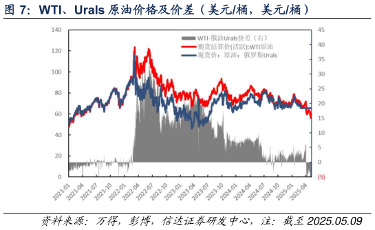 如何了解WTI、Urals 原油价格及价差（美元桶，美元桶）