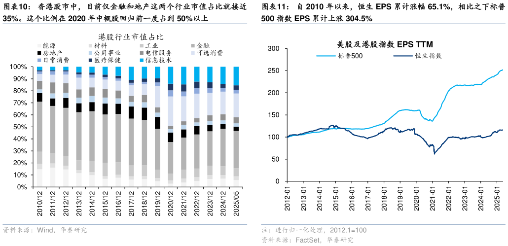 如何解释香港股市中,目前仅金融和地产这两个行业市值占比就接近自 2010 年以来,恒生 EPS 累计涨幅 65.1%,相比之下标普?