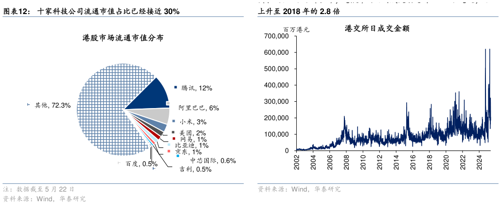 怎样理解十家科技公司流通市值占比已经接近 30%?