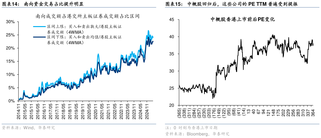 你知道南向资金交易占比提升明显 2025 年至今,港股市场日均成交额达到 2447 亿港元,已经 中概股回归后,这些公司的 PE TTM 普遍受到提振?