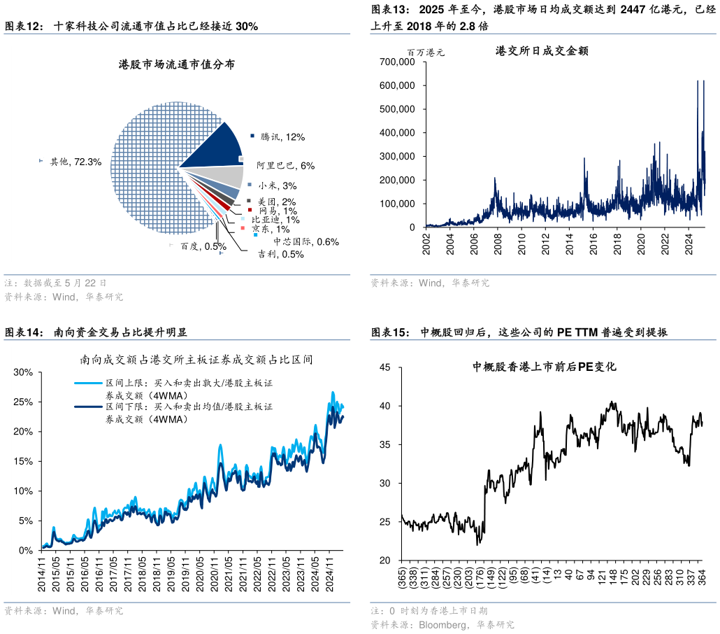 你知道2025 年至今,港股市场日均成交额达到 2447 亿港元,已经 中概股回归后,这些公司的 PE TTM 普遍受到提振?