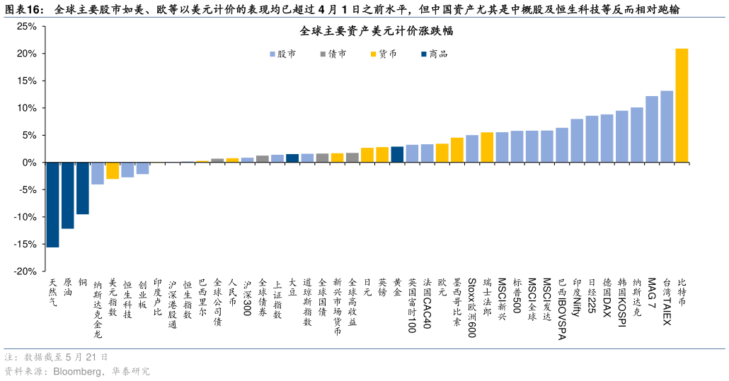 想问下各位网友全球主要股市如美、欧等以美元计价的表现均已超过 4 月 1 日之前水平,但中国资产尤其是中概股及恒生科技等反而相对跑输?