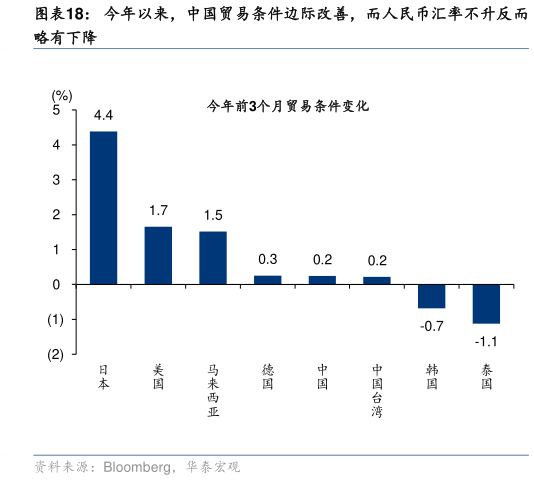 咨询大家今年以来,中国贸易条件边际改善,而人民币汇率不升反而?