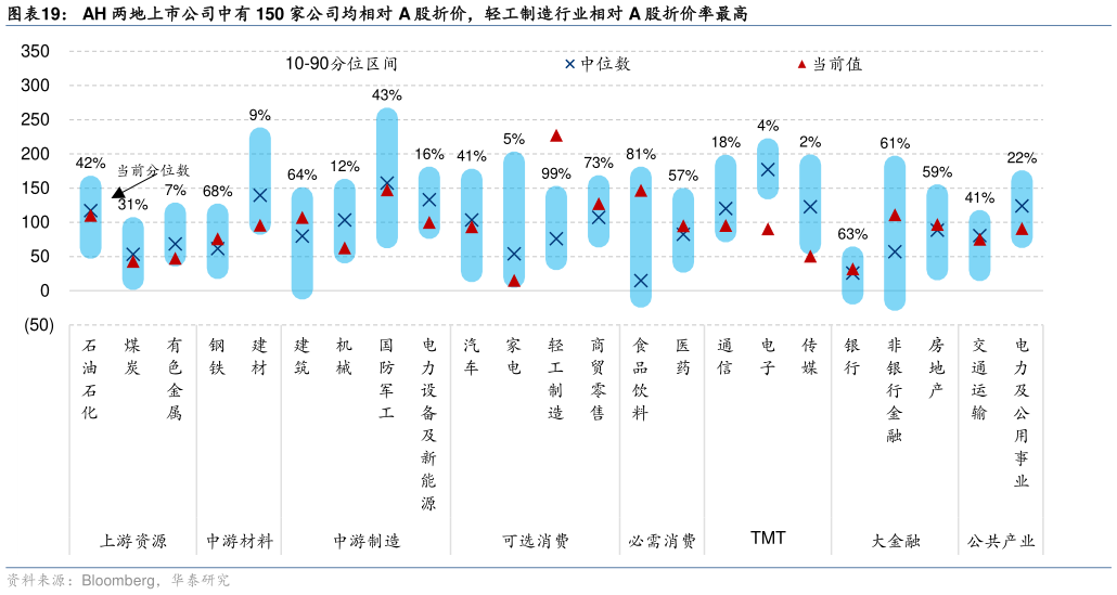 如何才能AH 两地上市公司中有 150 家公司均相对 A 股折价,轻工制造行业相对 A 股折价率最高?