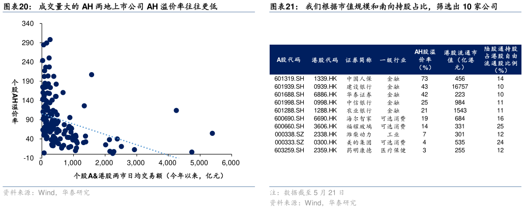 谁能回答成交量大的 AH 两地上市公司 AH 溢价率往往更低我们根据市值规模和南向持股占比,筛选出 10 家公司?