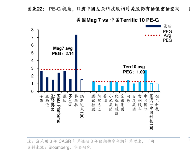 如何了解PE-G 视角,目前中国龙头科技股相对美股仍有估值重估空间?