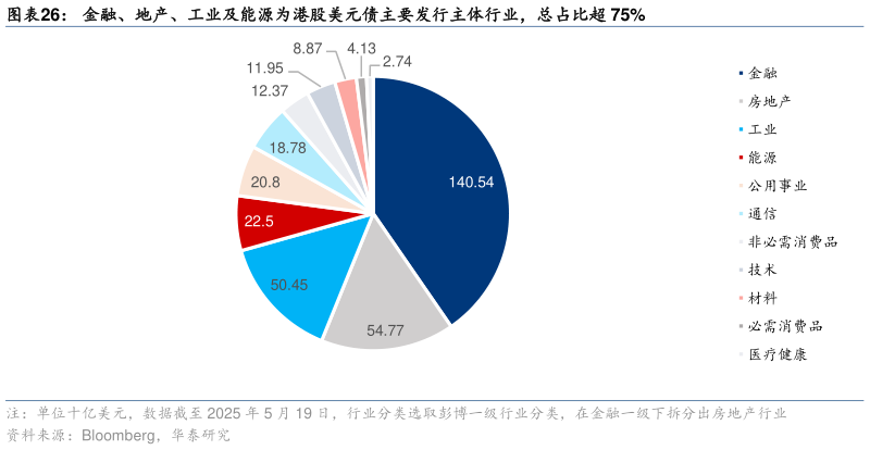 谁知道金融、地产、工业及能源为港股美元债主要发行主体行业,总占比超 75%?