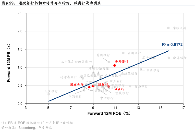 咨询下各位港股银行仍相对海外存在折价,城商行最为明显?