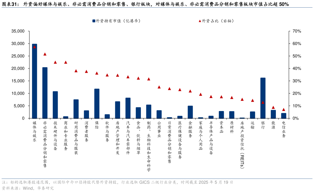 如何看待外资偏好媒体与娱乐、非必需消费品分销和零售、银行板块,对媒体与娱乐、非必需消费品分销和零售板块市值占比超 50%?