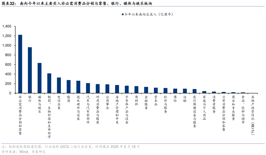 如何了解南向今年以来主要买入非必需消费品分销与零售、银行、媒体与娱乐板块?