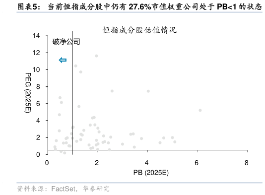 请问一下当前恒指成分股中仍有 27.6%市值权重公司处于 PB1 的状态?