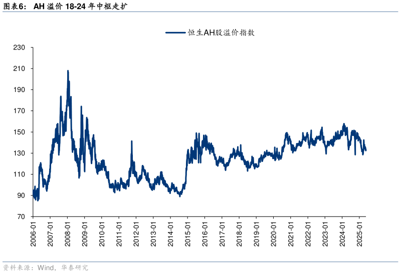 如何了解AH 溢价 18-24 年中枢走扩?