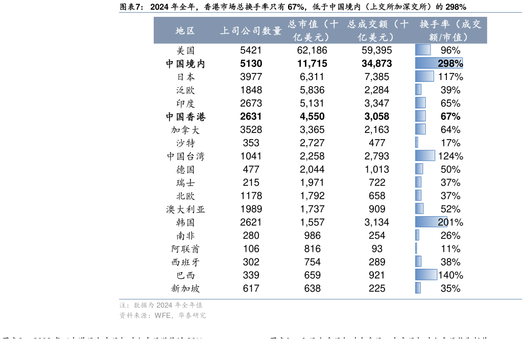 想关注一下2024 年全年,香港市场总换手率只有 67%,低于中国境内(上交所加深交所)的 298%?