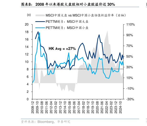 咨询下各位2008 年以来港股大盘股相对小盘股溢价近 30%?