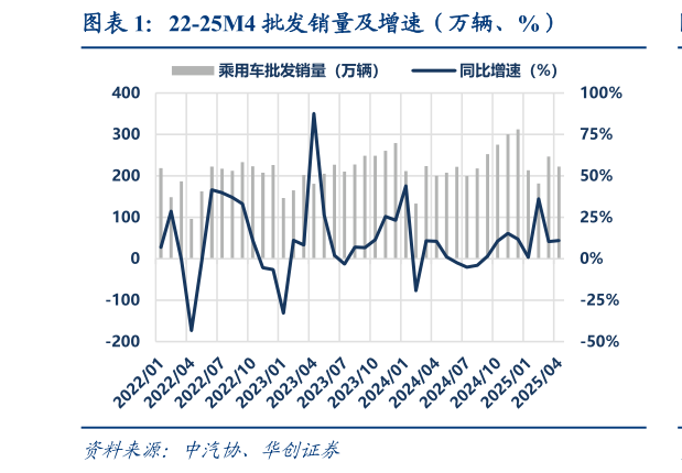 怎样理解22-25M4 批发销量及增速（万辆、%）