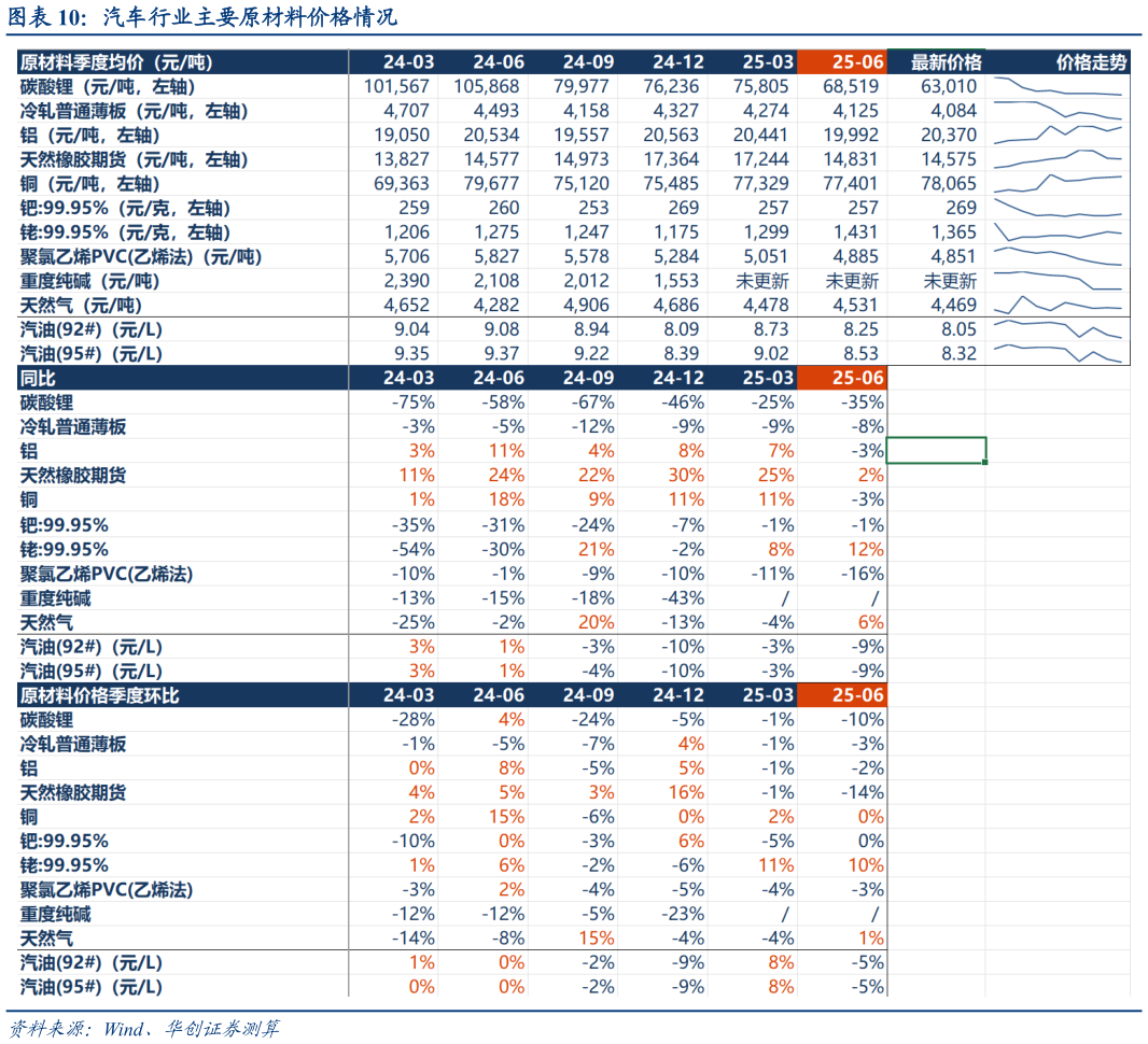 咨询大家汽车行业主要原材料价格情况