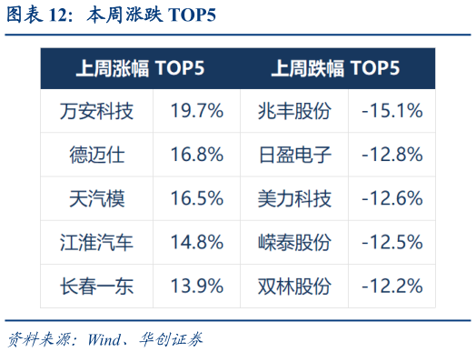 一起讨论下本周涨跌 TOP5