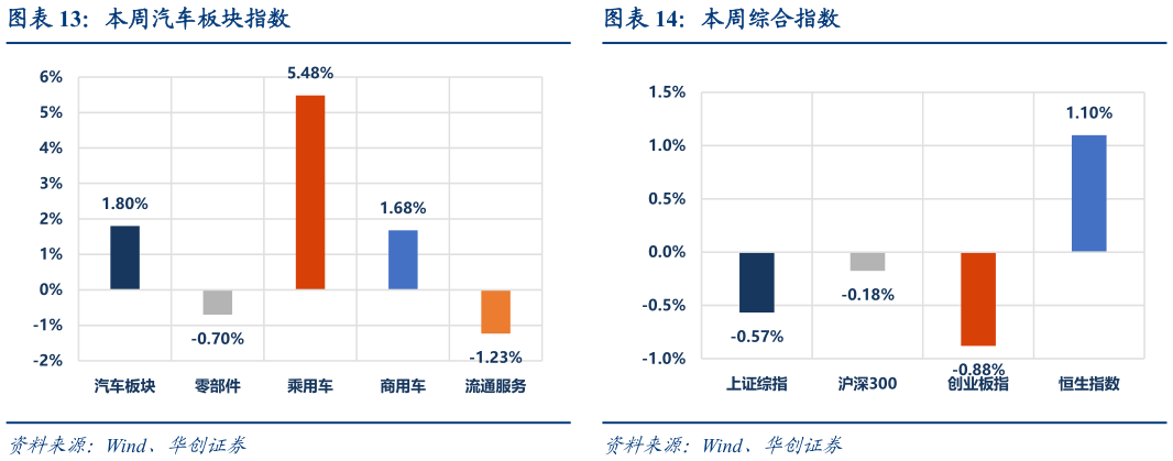 如何了解本周汽车板块指数本周综合指数
