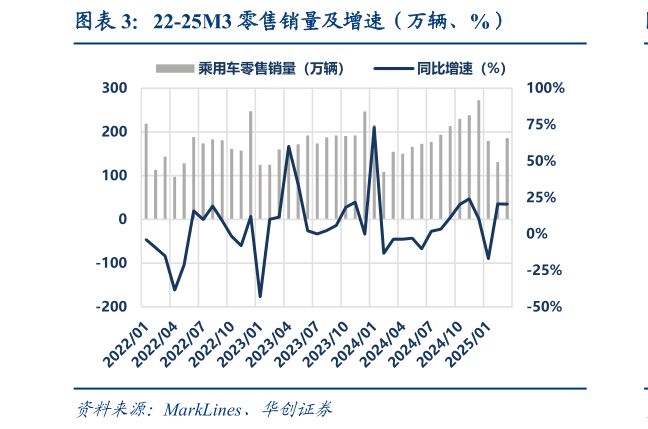 谁知道22-25M3 零售销量及增速（万辆、%）